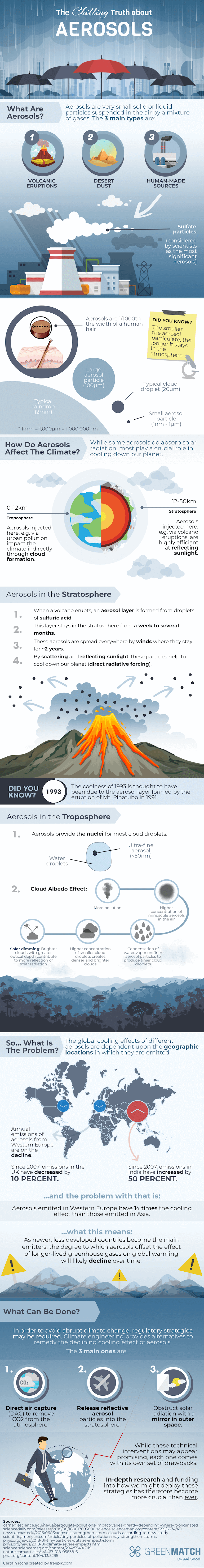 Infographic about aerosols and their impact on climate change