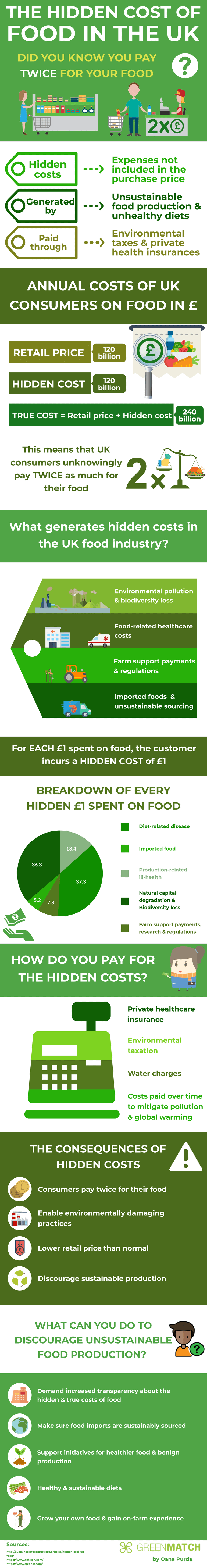 Hidden Cost of Food Infographic
