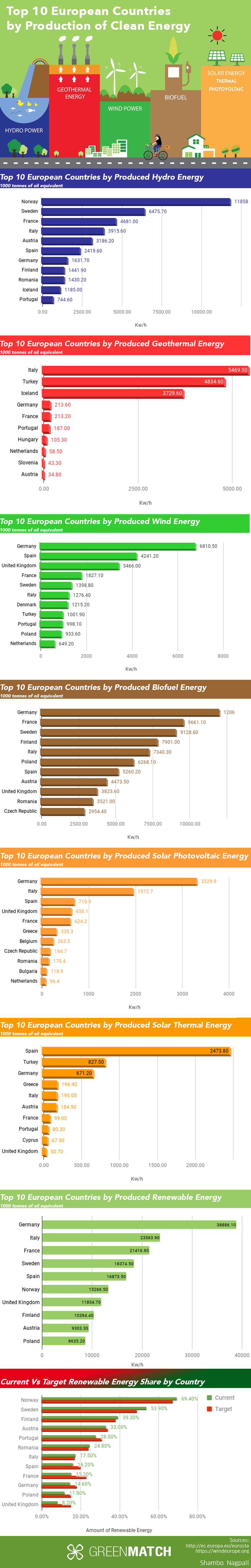 Top 10 Countries by Production of Clean Energy