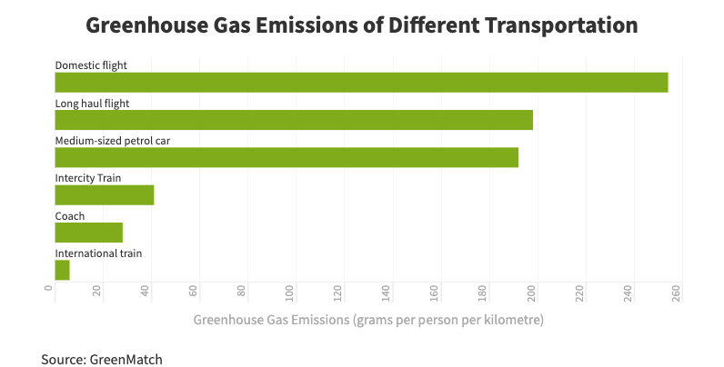 greenhouse gas emissions of transportation