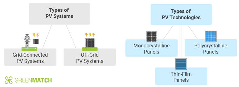 Types of Photovoltaic Systems