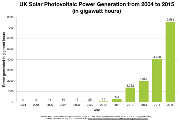  Uk Solar Energy Statistics