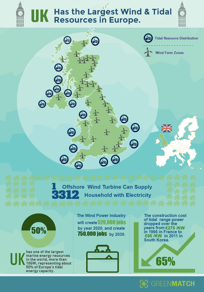 Tidal Power and Wind Energy Resources in the UK