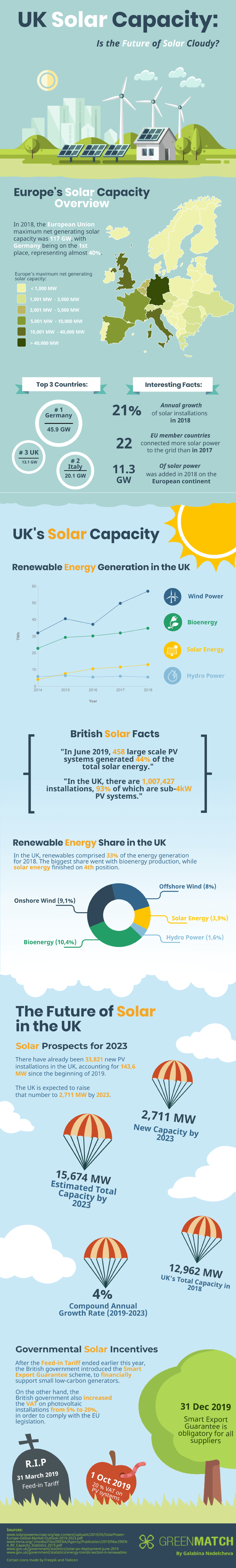 UK Solar Capacity Infographic