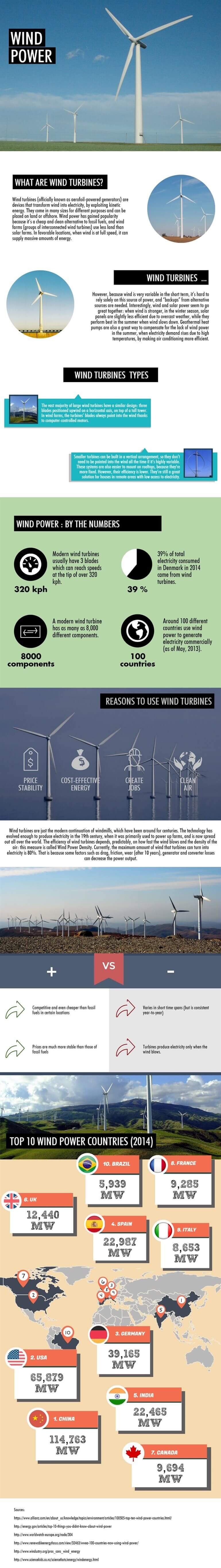 Infographic about wind power