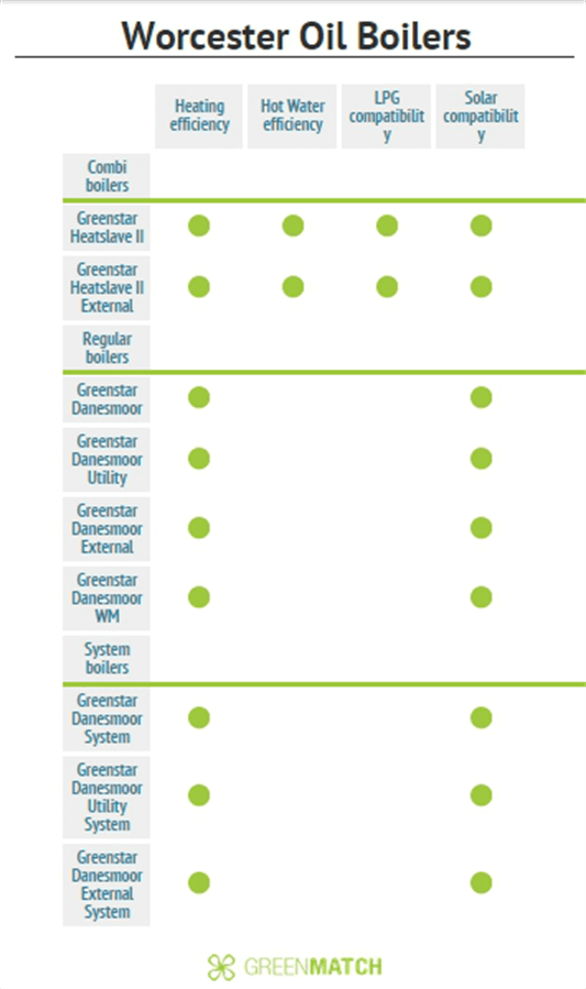 Worcester Oil Boilers