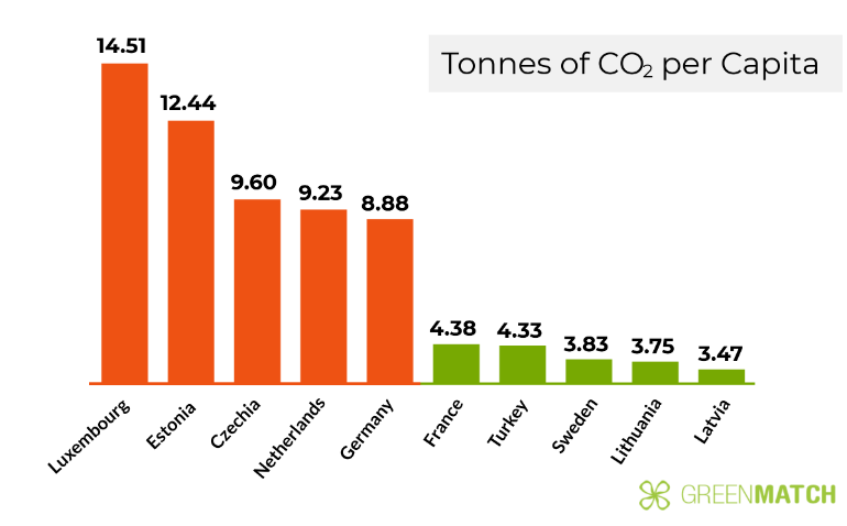 CO2-Emissions-per-Capita-per-Year