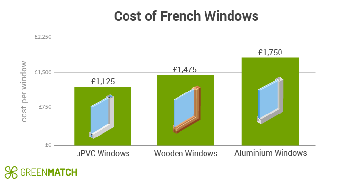 cost of french windows