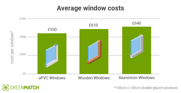 average window type costs