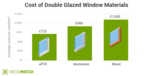 Double Glazing Cost in the UK (Updated Price List 2023) | GreenMatch