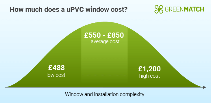 uPVC Sash Windows Cost and Comparison | GreenMatch.co.uk