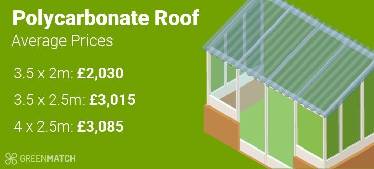 lean to polycarbonate roof average price