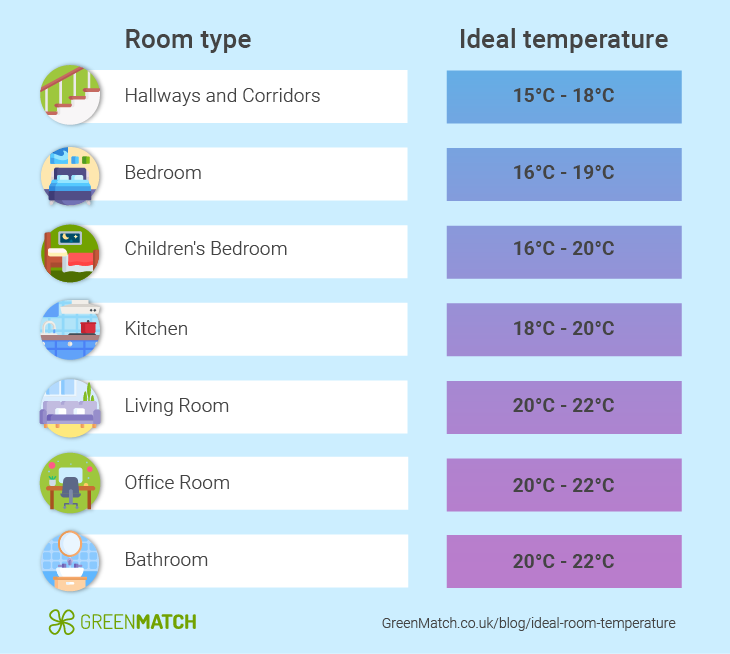What is the comfortable room temperature?