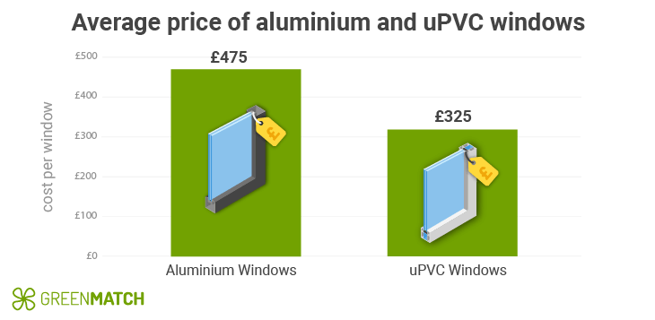 How Much Do Aluminium Windows Cost in the UK in 2023?