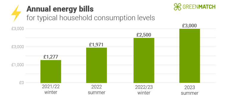 Annual UK Energy Bills 2023 