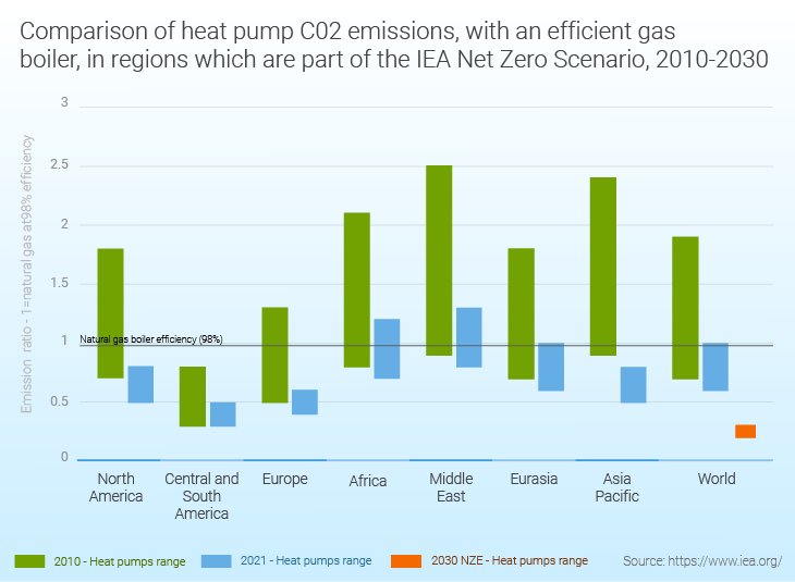 Heat pump carbon emissions compared to gas boiler 