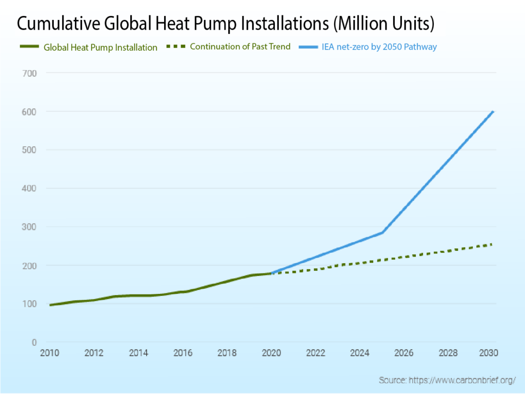 Global Heat Pump Installations