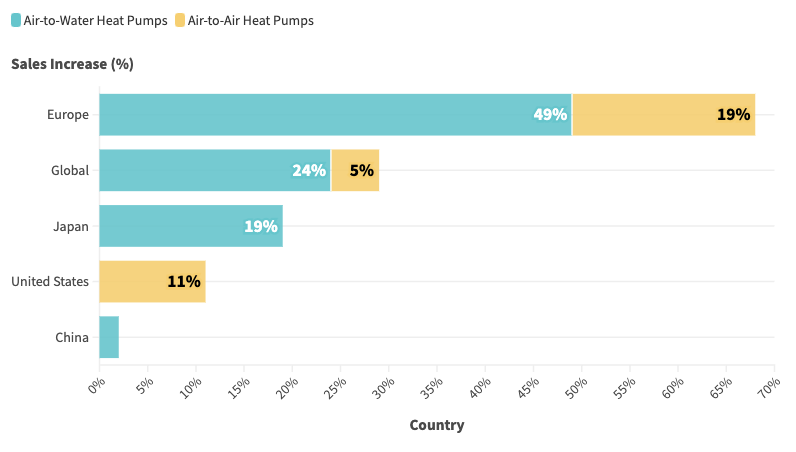 Global heat pump sales
