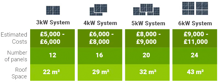 Average cost of solar panels in Barnet