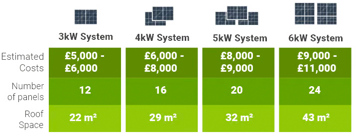 Average cost of solar panels in Leeds