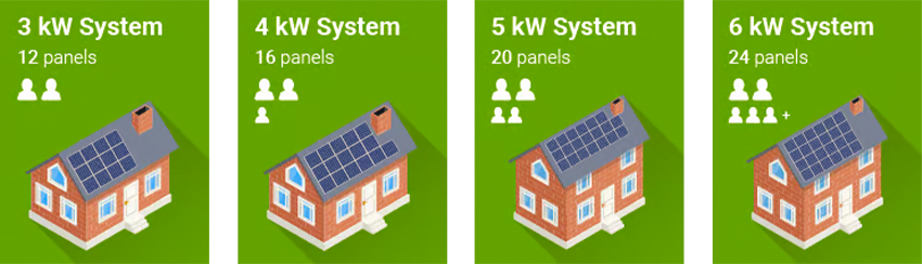 Solar panel size for house in Ilkeston