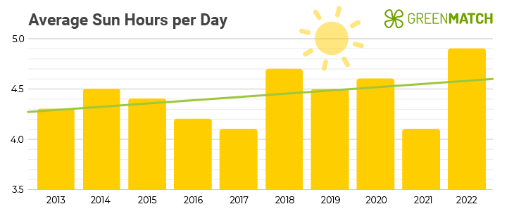 Chart Showing the Average Sun Hours per Day in the UK between 2013-2022