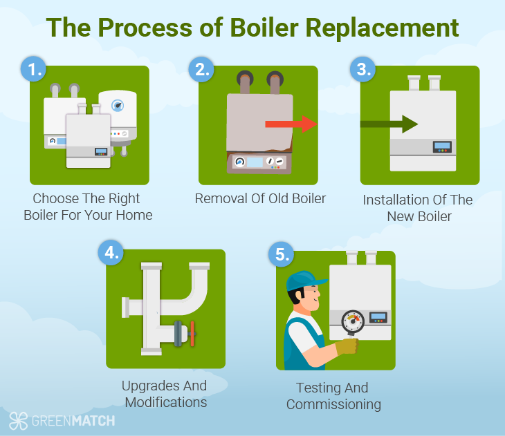 boiler replacement and installation process