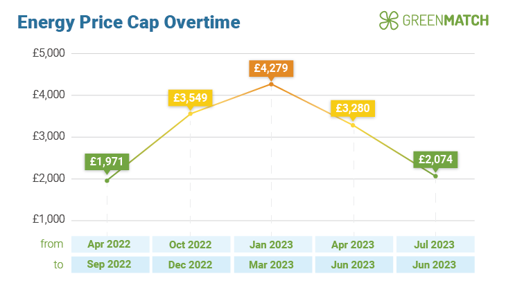Energy price cap overtime