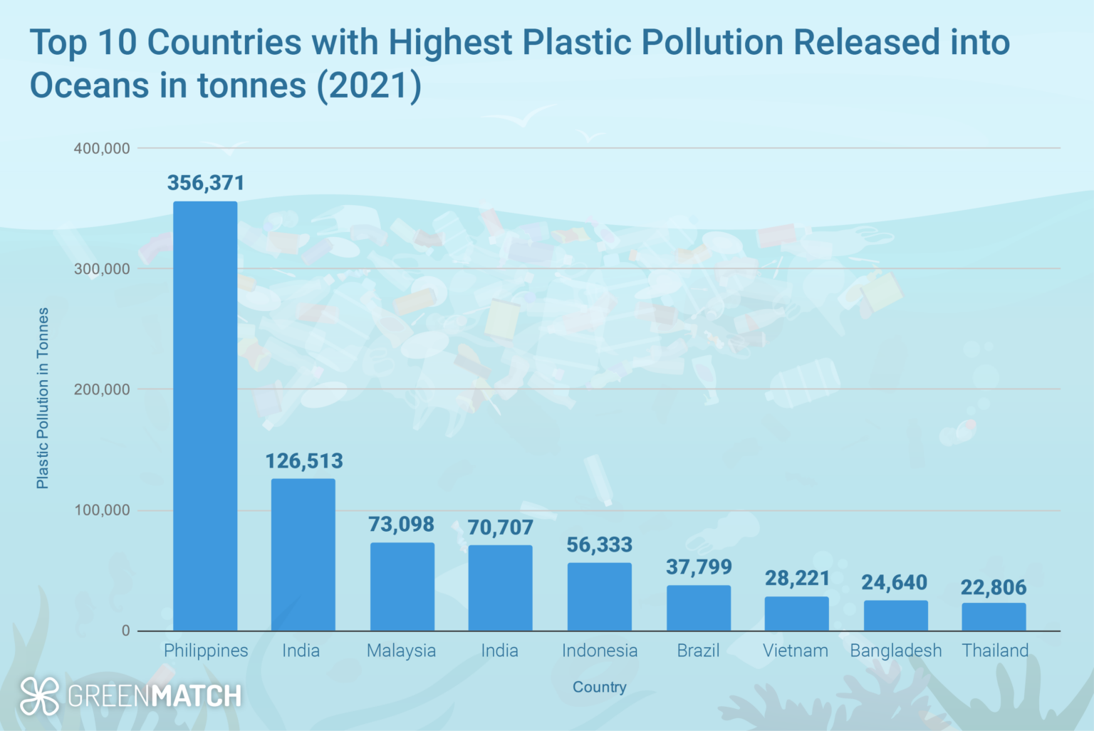 Global Plastic Pollution Statistics GreenMatch.co.uk