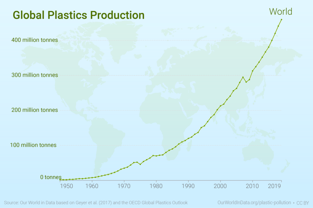 Global Plastic Pollution Statistics