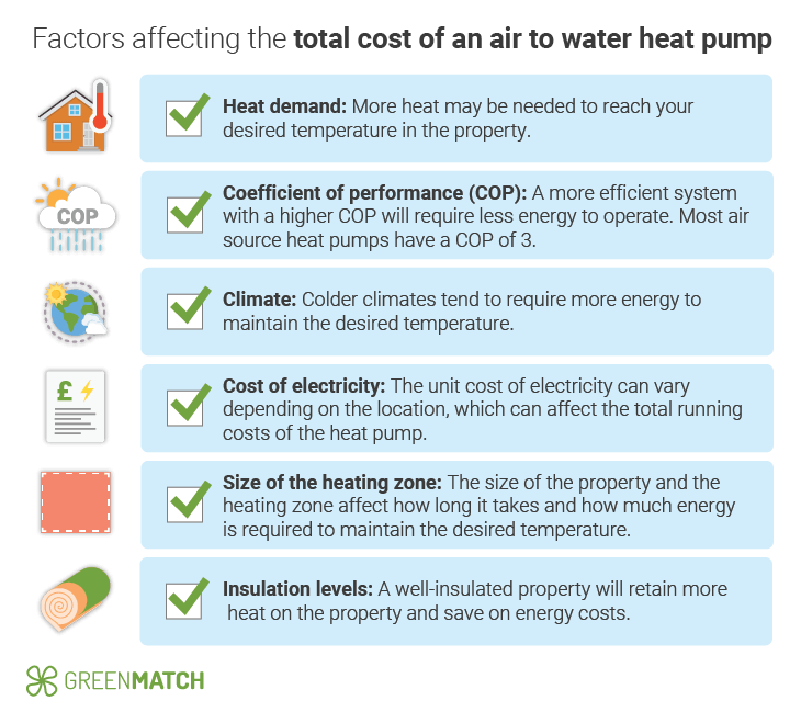 Total cost of an air to water heat pump