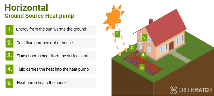 Horizontal ground source heat pump diagram