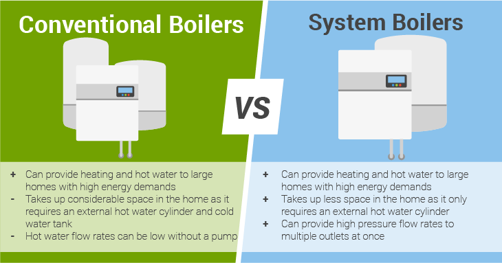 regular boiler vs system boiler