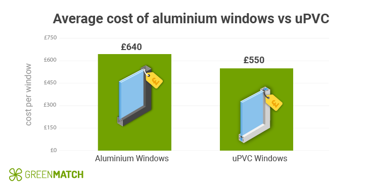 Aluminium vs upvc windows