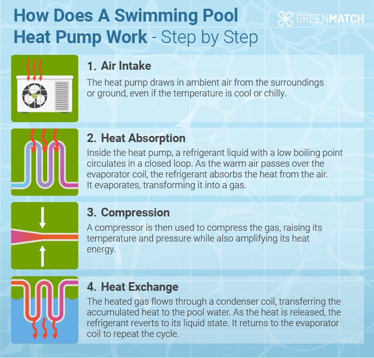 how does a swimming pool heat pump work