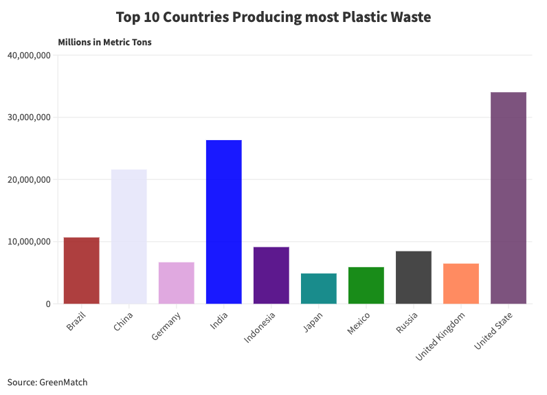 Countries producing most plastic waste