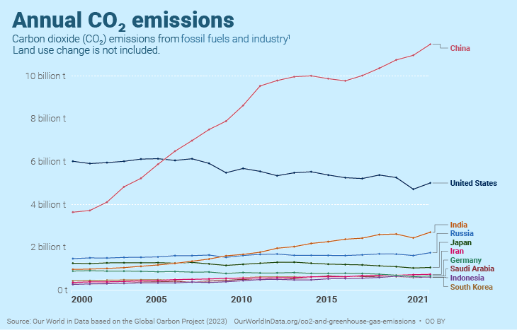 Co2 emmission per Country 2000 - 2021