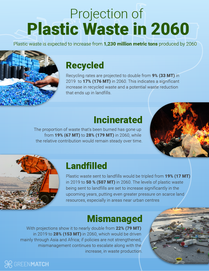 Plastic waste projection by 2060