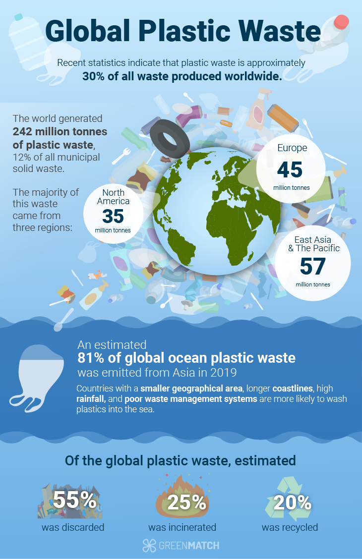 10 Countries Producing Most Plastic Waste