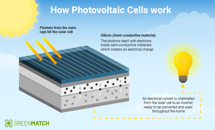 how photovoltaic cell PV works