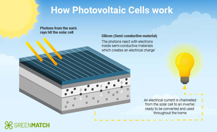 How is solar energy converted into electricity?