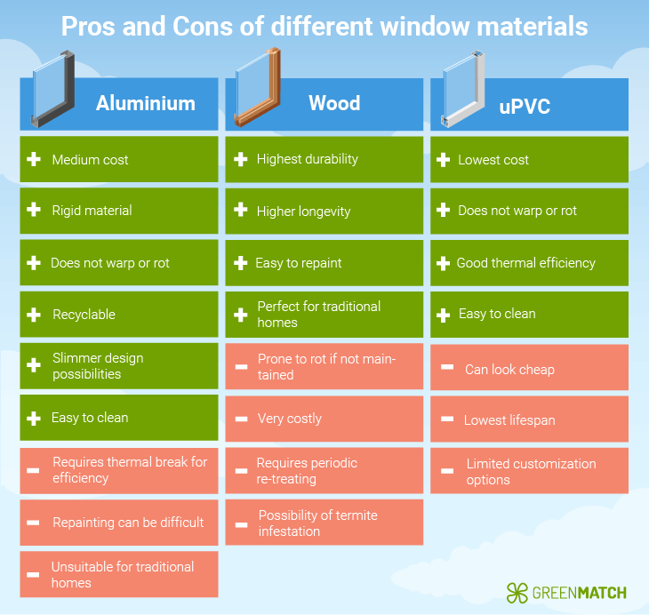 Comparing aluminium wood upvc windows