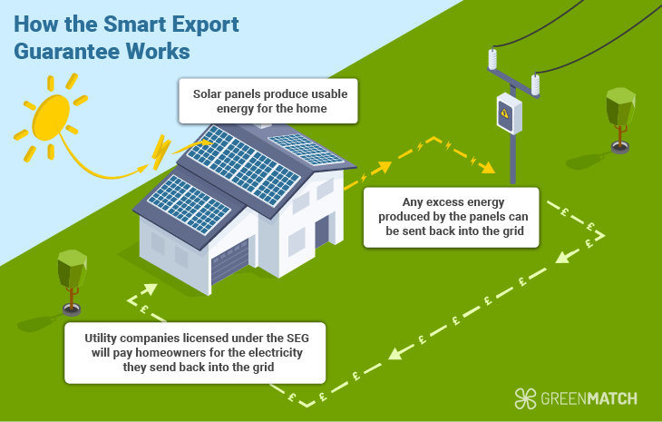 how does the smart export guarantee work