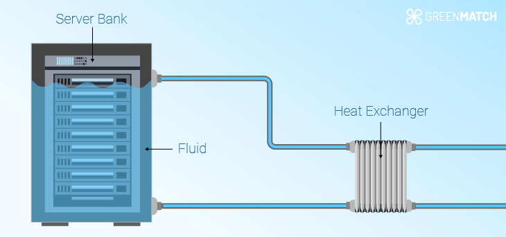 Data Center Cooling Liquid Immersion