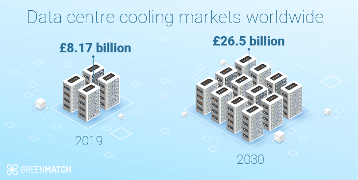 Data Center Cooling Worldwide Markets