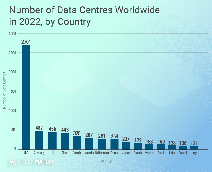 Number of Data Centres Worldwide 2022