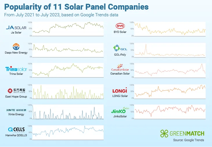 Google Trends data from solar panel companies accused of forced labour