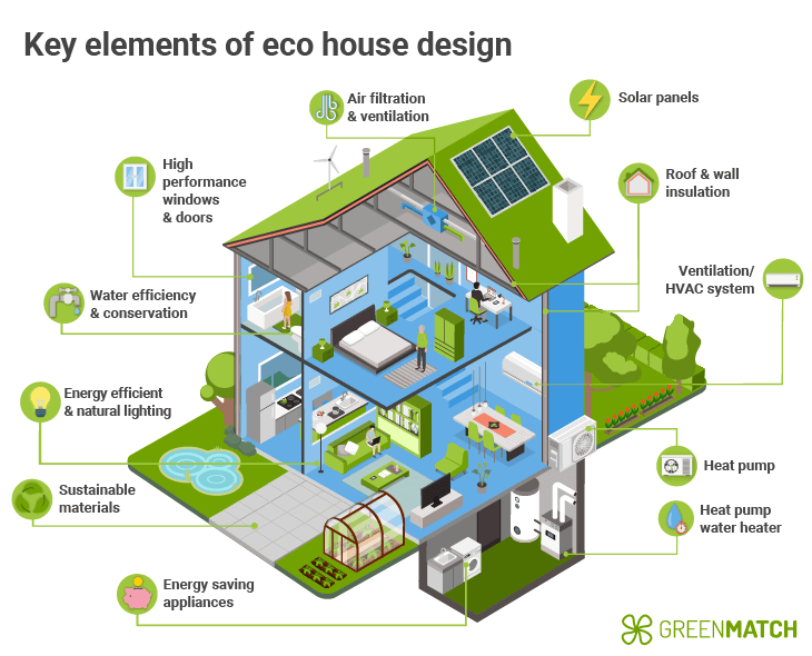 Key elements of Eco-design energy-efficient plan