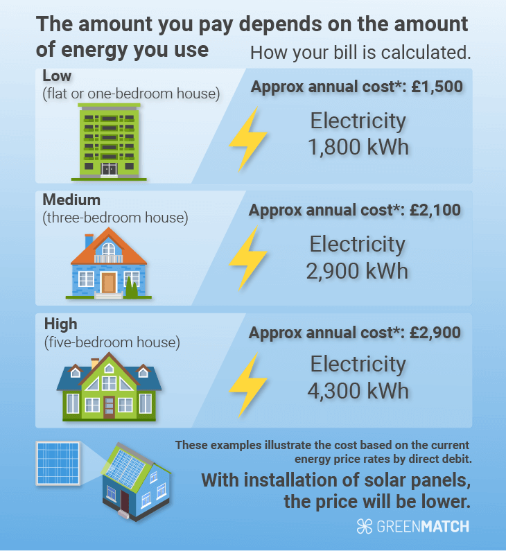 UK Energy Bill calculator by building