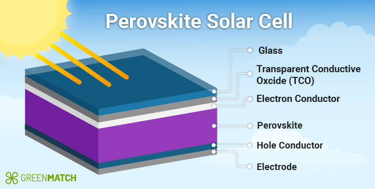 Perovskite solar cell breakdown